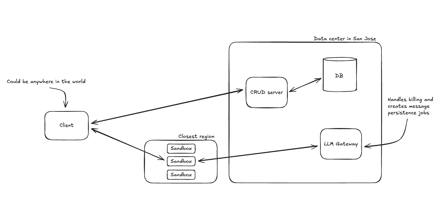 Final architecture diagram